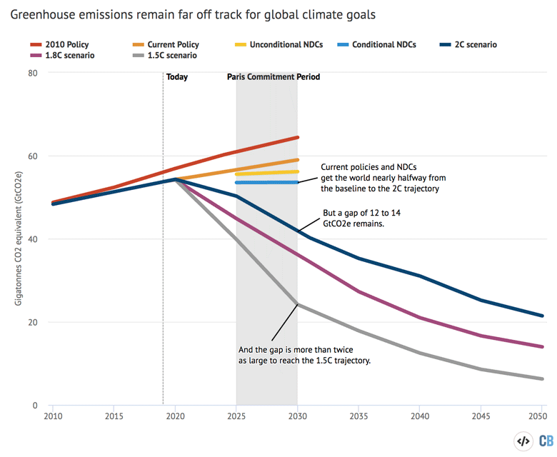 Median emission scenarios adapted from the UNEP gap report report figure 3.1