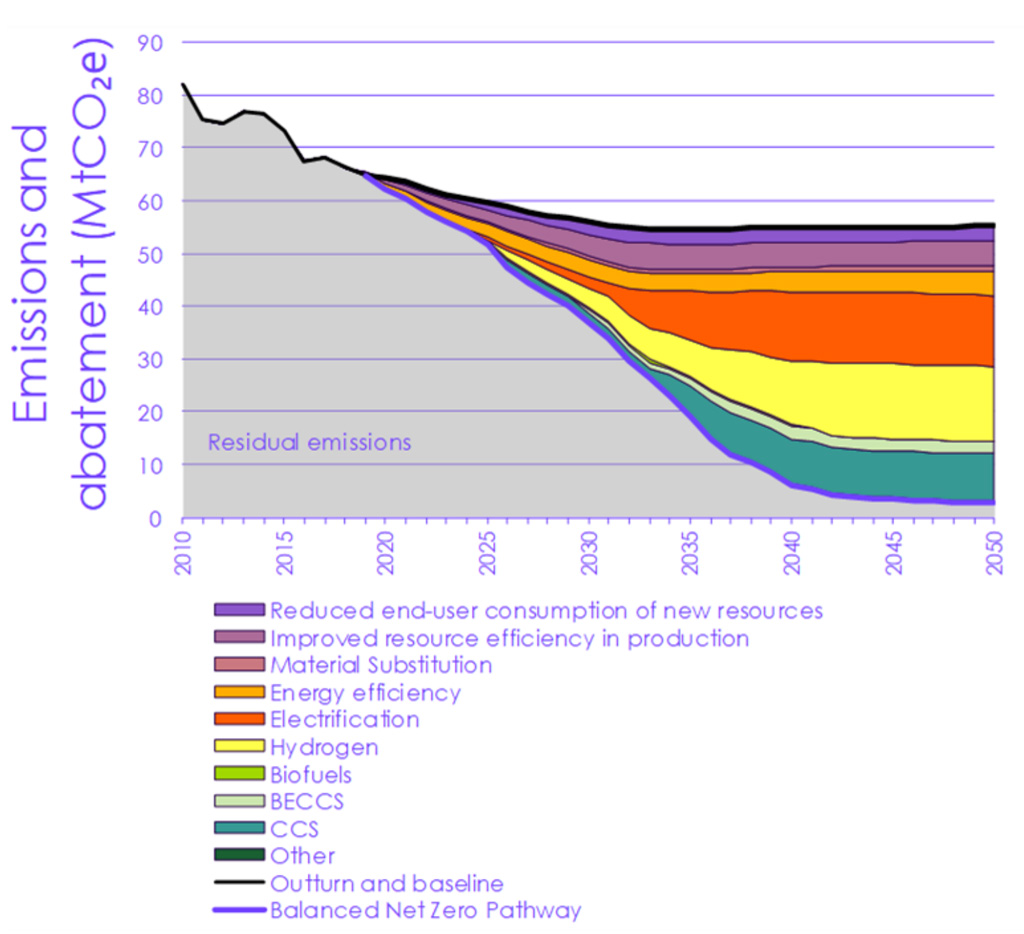 Sources of abatement in the CCCs BNZ pathway for manufacturing and construction up to 2050