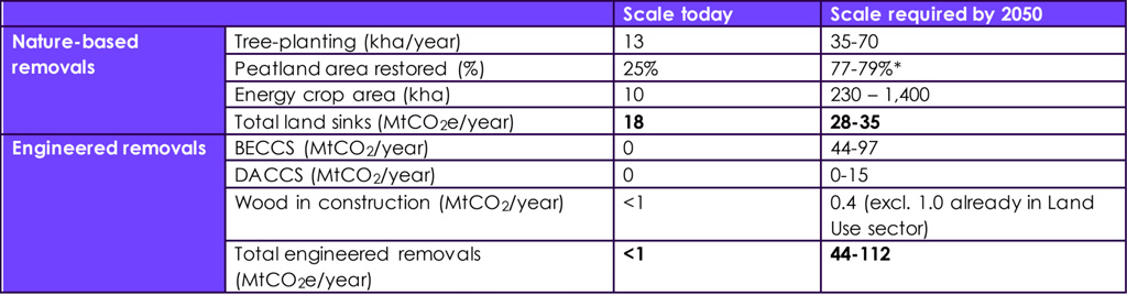 Table of current and required scale of GGRs. 