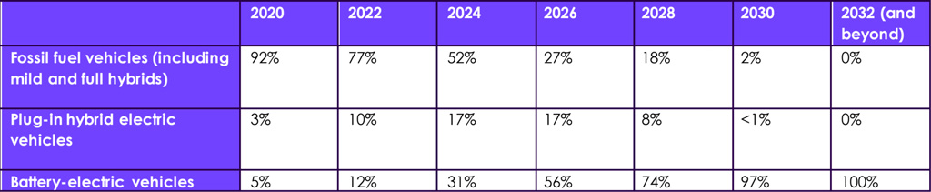 Table showing the energy source of new vehicles sold each year.