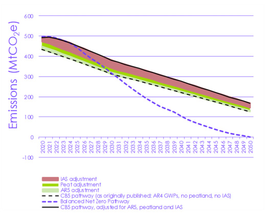 The CCCs balanced net-zero pathway compared with the cost effective path from the fifth carbon budget