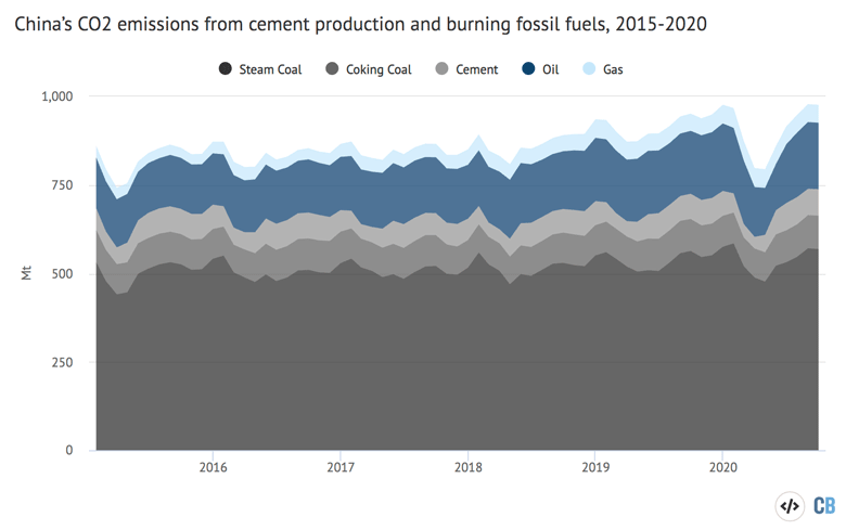 Three-month mean of CO2 emissions from fossil fuel burning and cement production in China