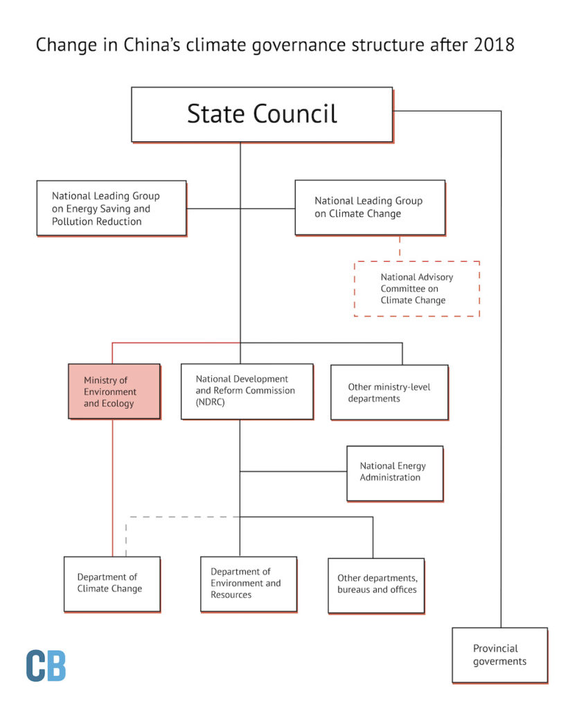 Chinas-governance-structure-regarding-climate-change-and-energy