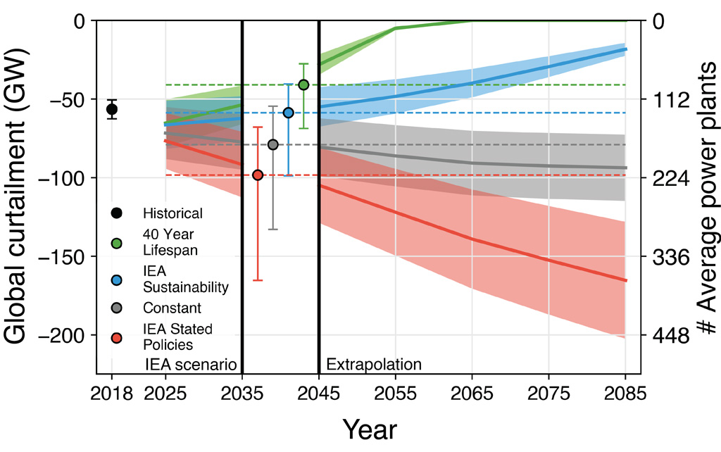 Estimated curtailment in different energy system scenarios for the coming decades. 