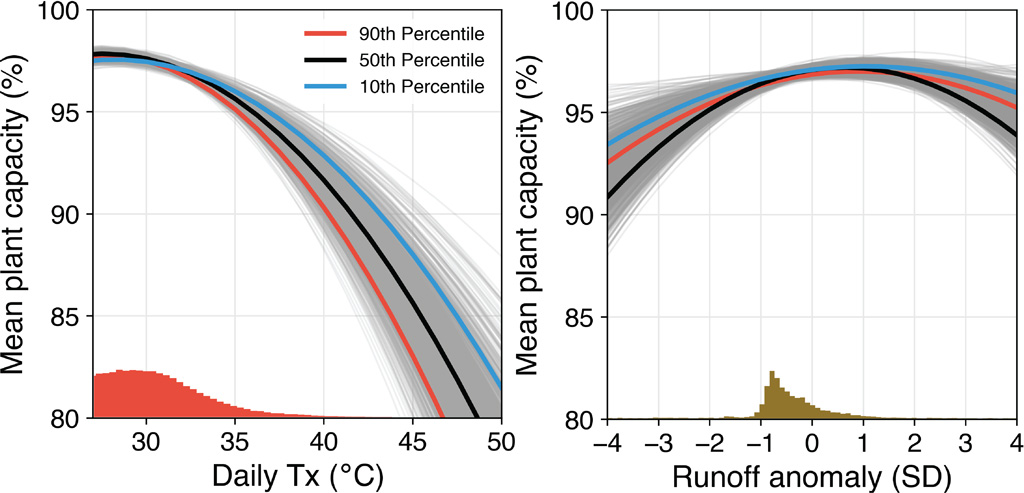 Estimated relationship between power plant capacity and maximum daily temperature as well as runoff or water availability