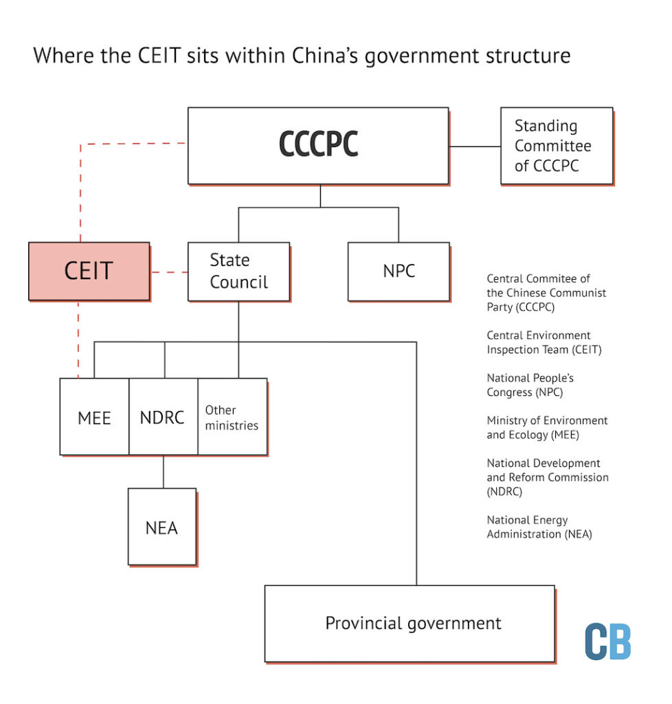 The-CEIT-is-a-unique-organisation-within-China's-overall-government-structure