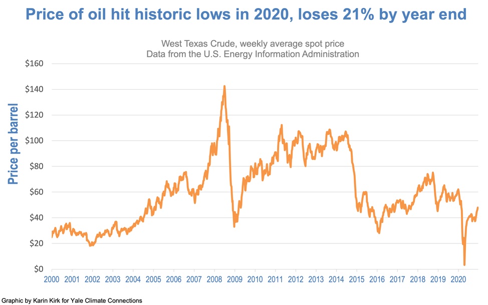 Price of oil