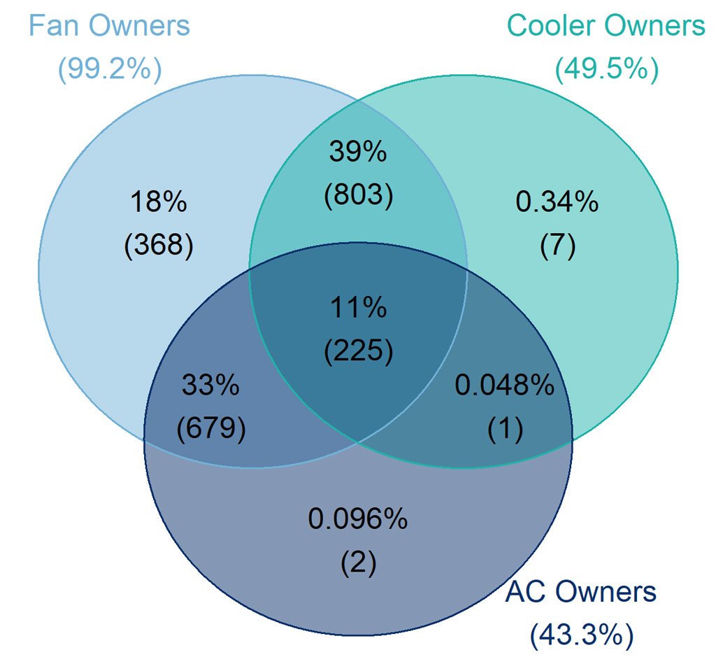 Ownership of cooling appliances in the sampled households