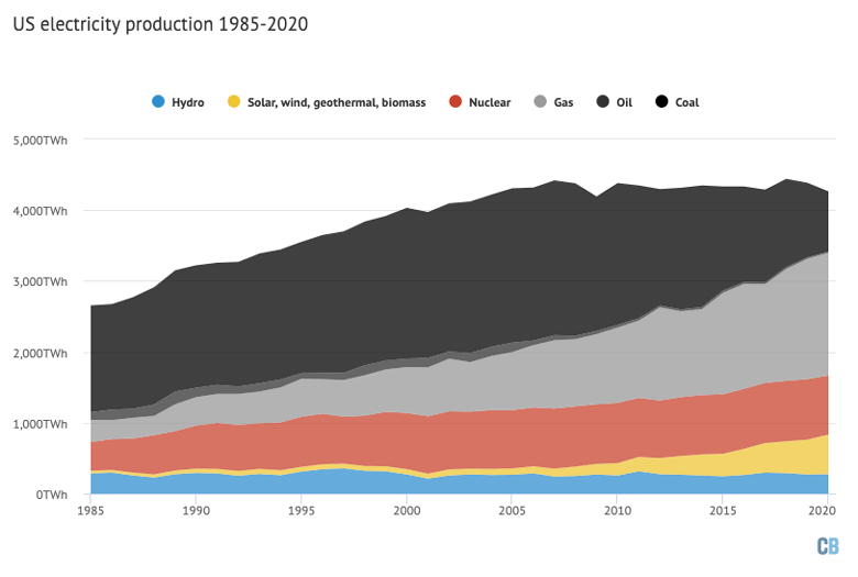 Electricity generation in the US by fuel 1985-2020 