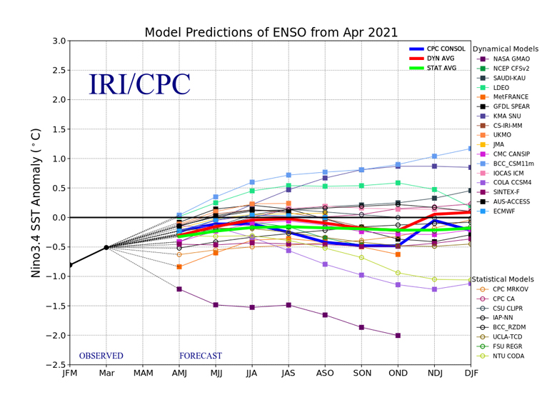 El Ni&ntilde;o Southern Oscillation (ENSO) forecast models for three-month periods in the Ni&ntilde;o3.4 region (February, March, April &ndash; FMA &ndash; and so on), taken from the IRI/CPC ENSO forecast.