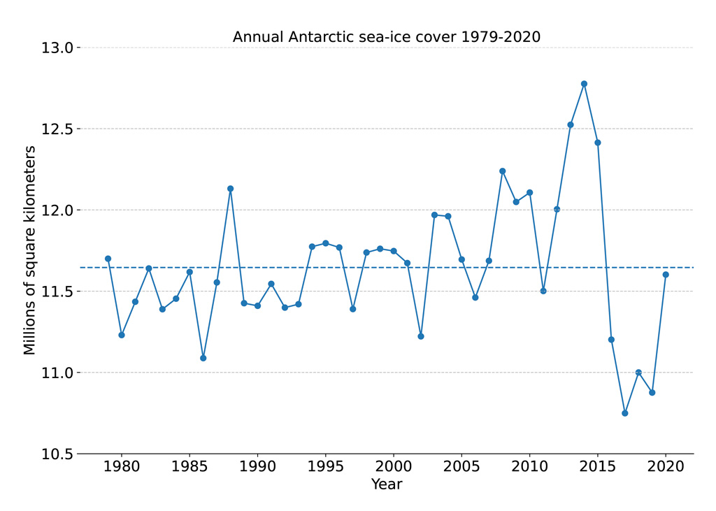 Annual Antarctic sea ice extent from 1979 through to 2020