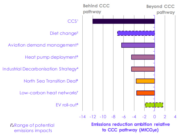 Differences in stated government ambition compared to CCC balanced net-zero pathway