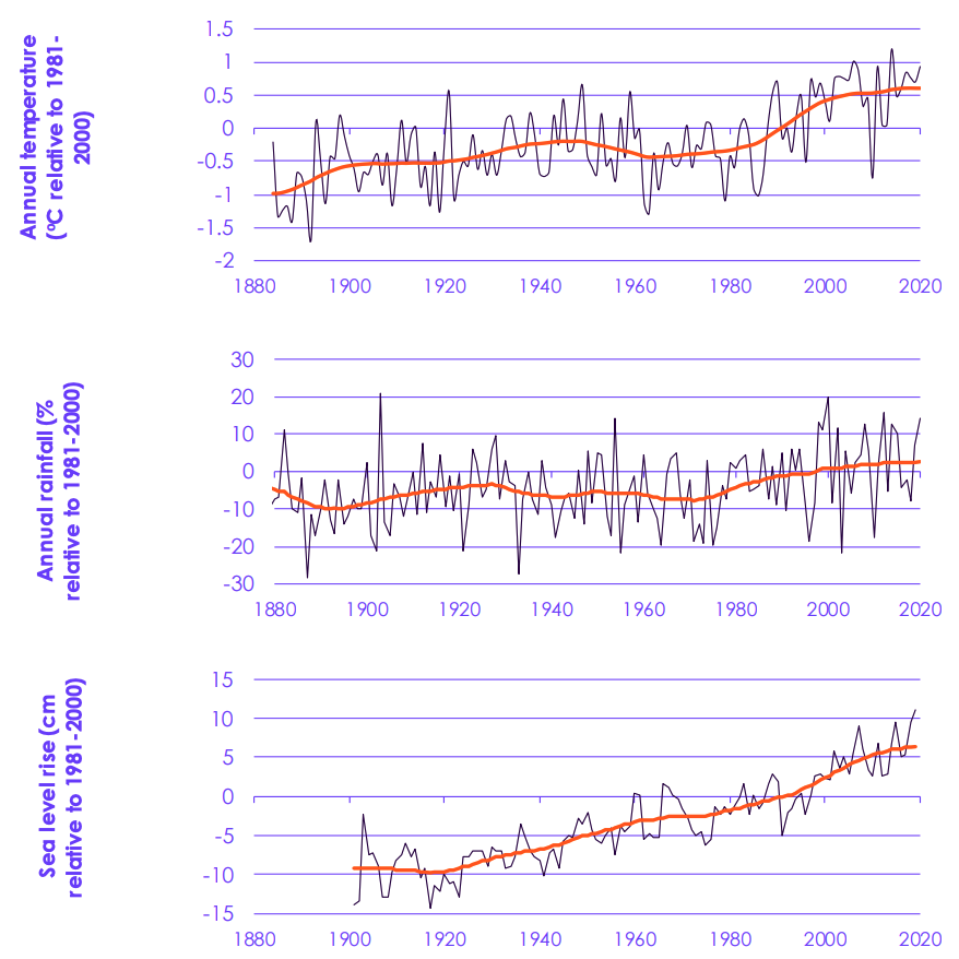 Observed changes in UK annual temperature, rainfall and sea levels