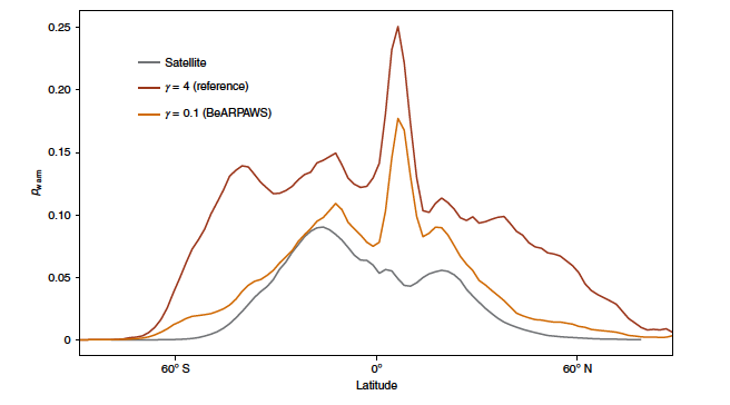 Probability of rainfall from warm clouds from the satellite data (grey), the original reference model (red) and the edited model (yellow). Latitude is shown on the x axis and probability of precipitation from warm clouds is shown on the y axis. Source: Mülmenst&auml;dt et al (2021)
