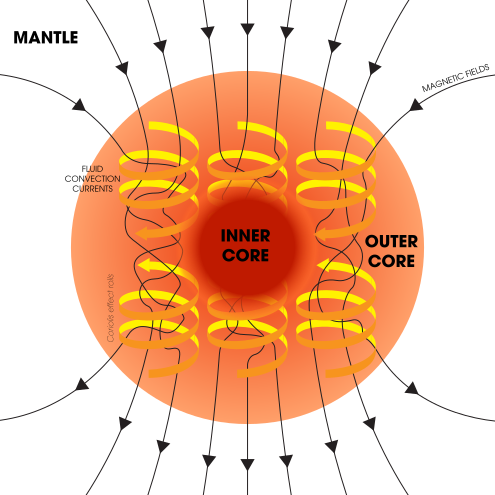 Illustration of the dynamo mechanism that creates Earth's magnetic field: convection currents of fluid metal in Earth's outer core, driven by heat flow from the inner core, organized into rolls by the Coriolis force, create circulating electric currents, which generate the magnetic field.