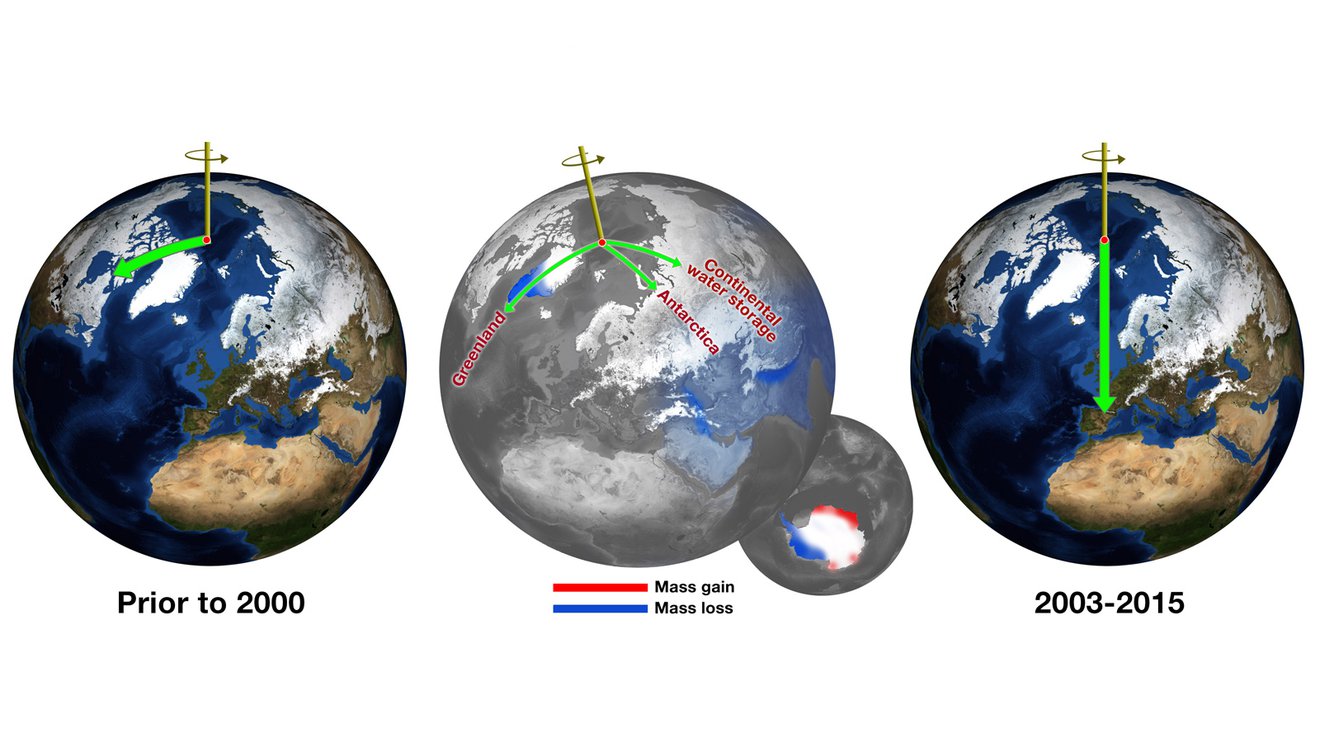 Before about 2000, Earth’s spin axis was drifting toward Canada (green arrow, left globe). JPL scientists calculated the effect of changes in water mass in different regions (center globe) in pulling the direction of drift eastward and speeding the rate (right globe).