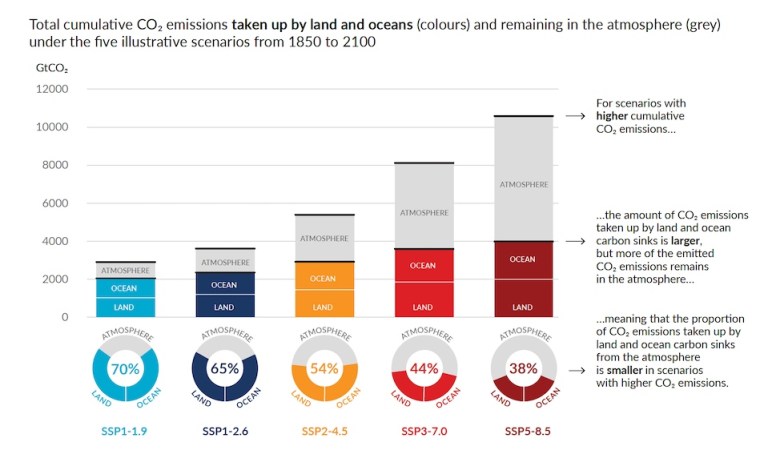 A chart of cumulative CO2 emissions.