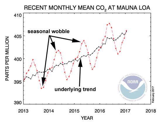 co2-monthly-d6415dee72346d47a836983939210befc6e17719