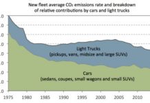 The ‘job-killing’ fiction behind Trump’s retreat on fuel economy standards.