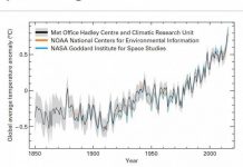 Last year's weather proves climate change is real with 'no room for doubt', say scientists
