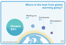 Rate of ocean warming quadrupled since late 20th century, study reveals