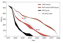 UK emissions should be ‘net-zero’ by 2070 at the latest, study says