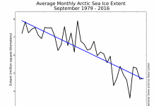Humans causing up to two-thirds of Arctic summer sea ice loss, study confirms