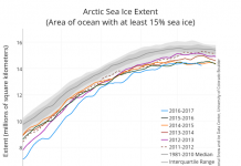 Polar sea ice hits record new low