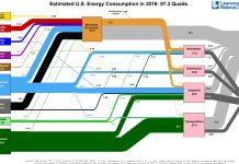 American energy use, in one diagram.