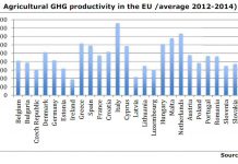 Irish agriculture is the least climate-efficient in the EU