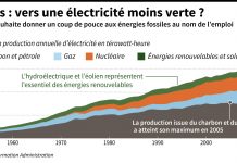 Climat : pourquoi Trump ne pourra pas détruire la planète à lui tout seul