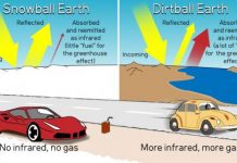 SkS Analogy 2 – Ferrari Without Gas