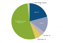 Renewables growth breaks records again despite fall in investment