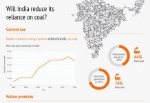 India’s planned coal plants could ‘single-handedly jeopardise’ 1.5C target