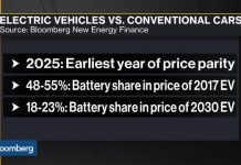 Pretty soon electric cars will cost less than gasoline.