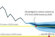 How Trump policy will affect US carbon emissions, in one graph.