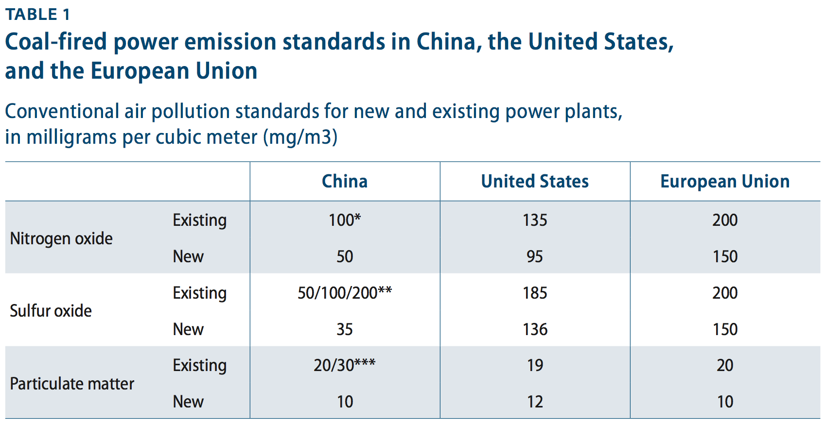 pollution standards, china v. us v. eu