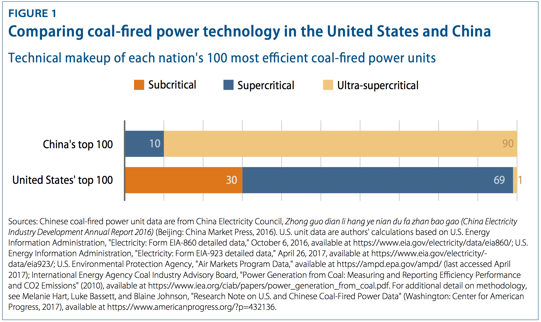 coal plants, china v. us
