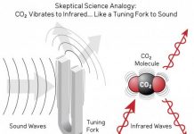 SkS Analogy 6 – Speakers, tuning forks, and global warming