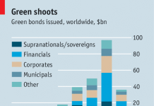 Green bonds channel private-sector funding to the climate