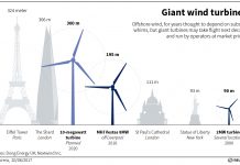 Wind power's big bet: Turbines taller than skyscrapers.