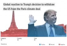 Global reaction: Trump pulls US out of Paris Agreement on climate change