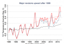 Major correction to satellite data shows 140% faster warming since 1998