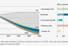 IEA: World can reach ‘net zero’ emissions by 2060 to meet Paris climate goals