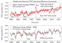 Study: Why troposphere warming differs between models and satellite data