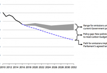 CCC: A plan to fill the UK’s climate policy gap is ‘urgently’ needed