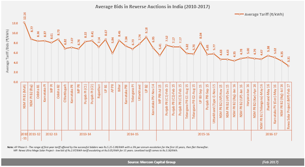 Average_Bids_in_Reverse_A-5285e5d77f4ffa93b2bb9f57fe10de1df26f190f