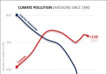 Climate action opposites: Canada vs United Kingdom.