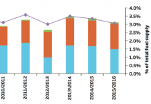 In-depth: The challenge of using biofuels to cut transport emissions