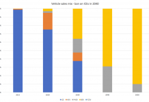 Analysis: Switch to electric vehicles would add just 10% to UK power demand